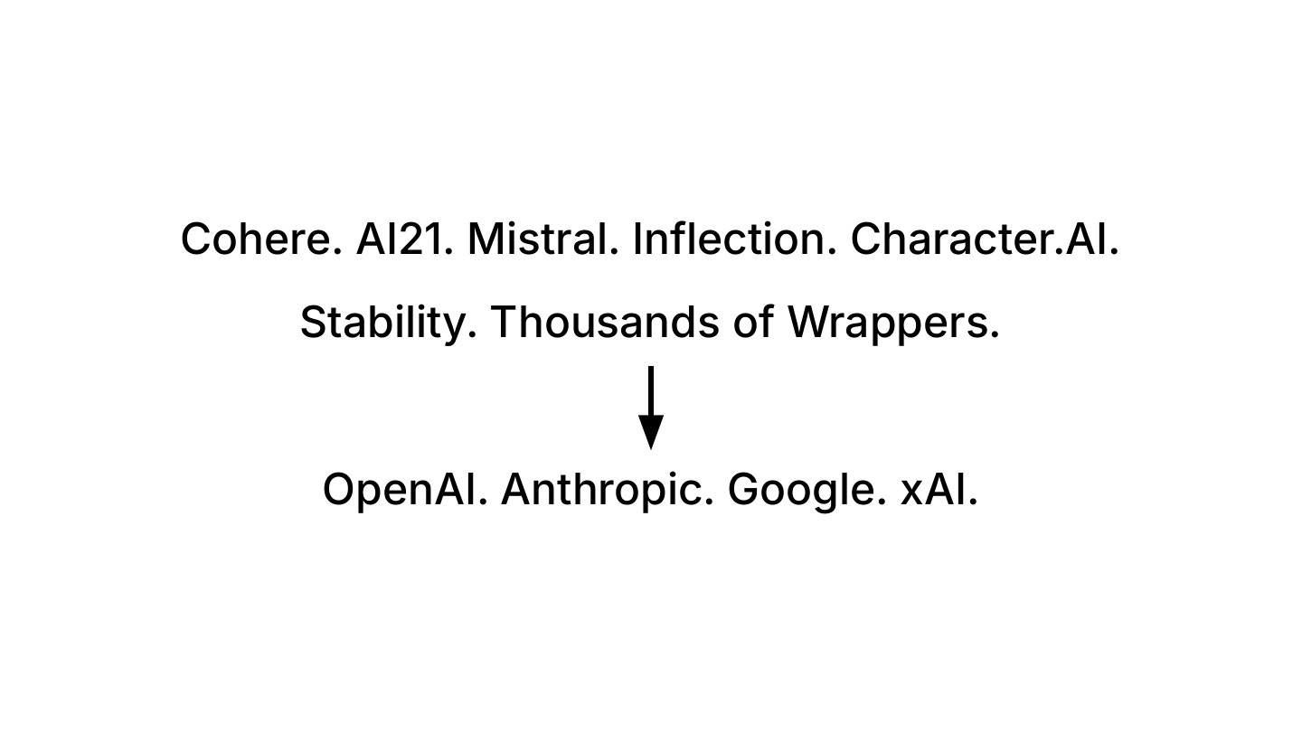 RS evolution: Cohere, AI21, Mistral to OpenAI, Anthropic, Google